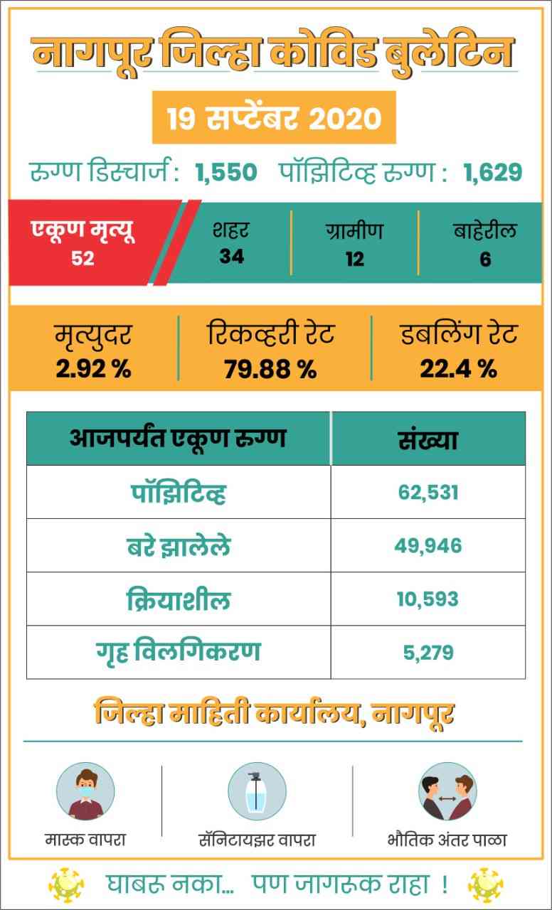 COVID-19 tally as on September 19